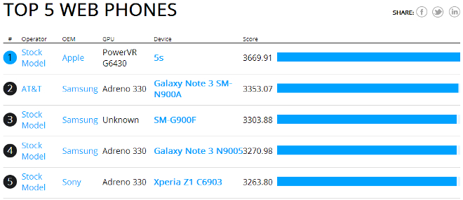smg900f benchmark