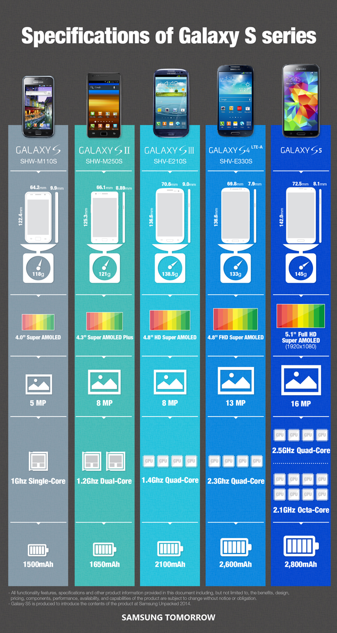 Galaxy S5 infografika 8 core