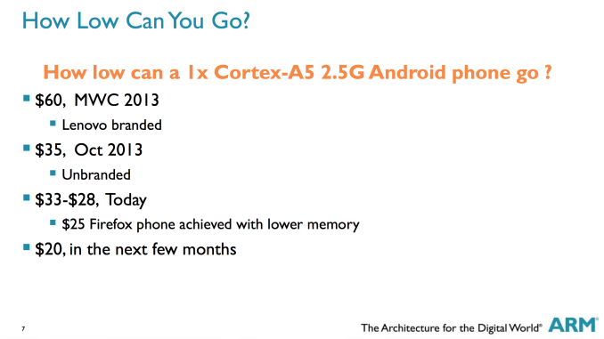 ARM cortex a5 cena