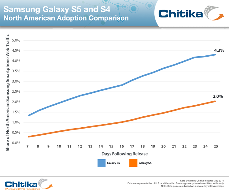 galaxy s5 adoption rate