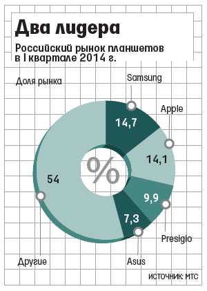 russia-samsung-tablet-market-share russia-samsung-tablet-market-share