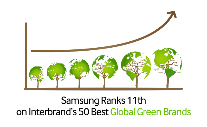 Global Green Brands Samsung