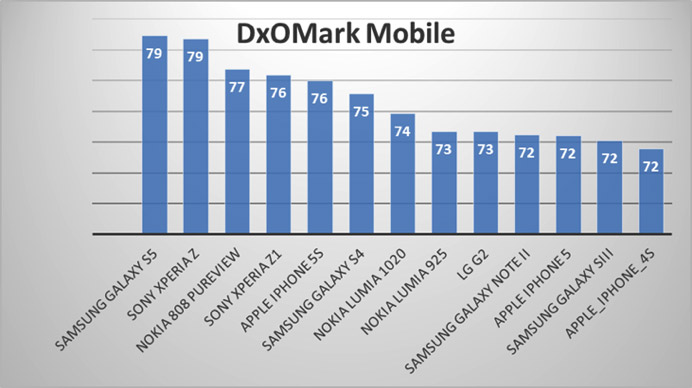 Samsung Galaxy S5 DxOMark Score