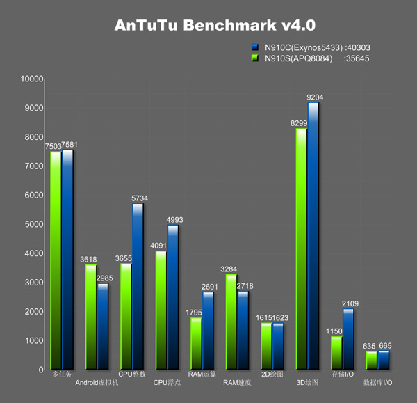 gnote4 benchmark2