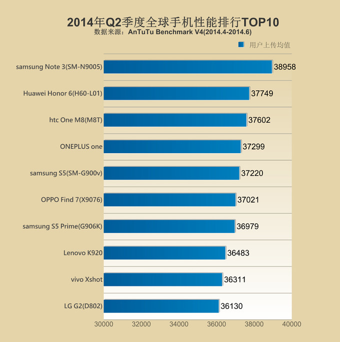 AnTuTu Top 10 list