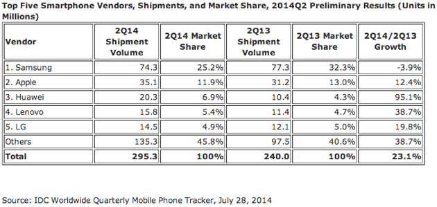 IDC Samsung 2Q2014