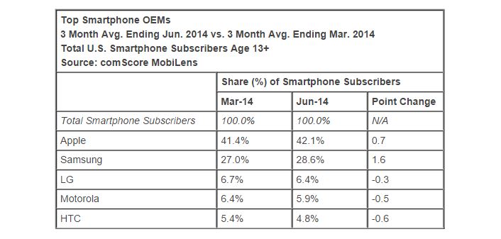 comScore Samsung Apple marketshare Q2 2014