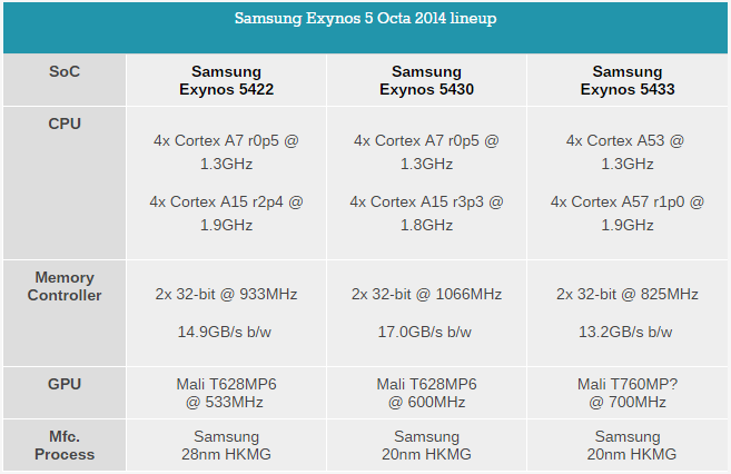 Exynos 5433