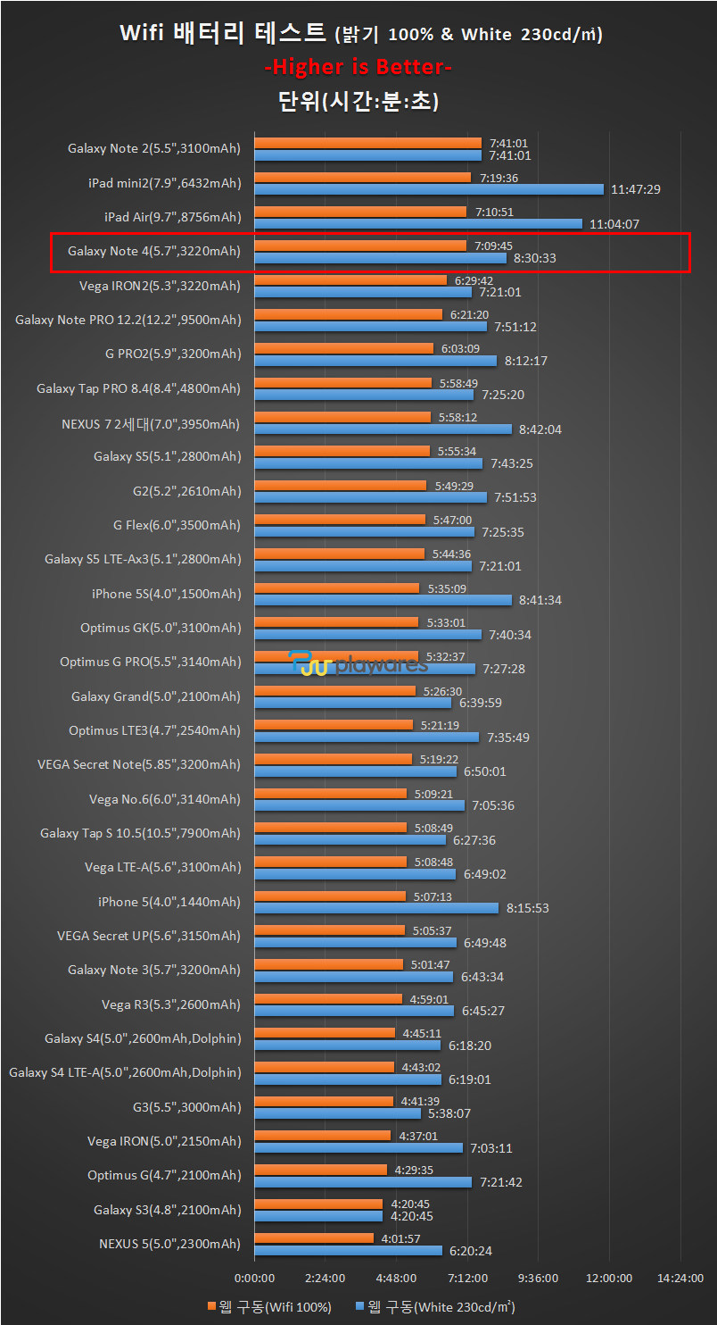 Samsung Galaxy Note 4 Wi Fi Web Browsing Battery Life Test