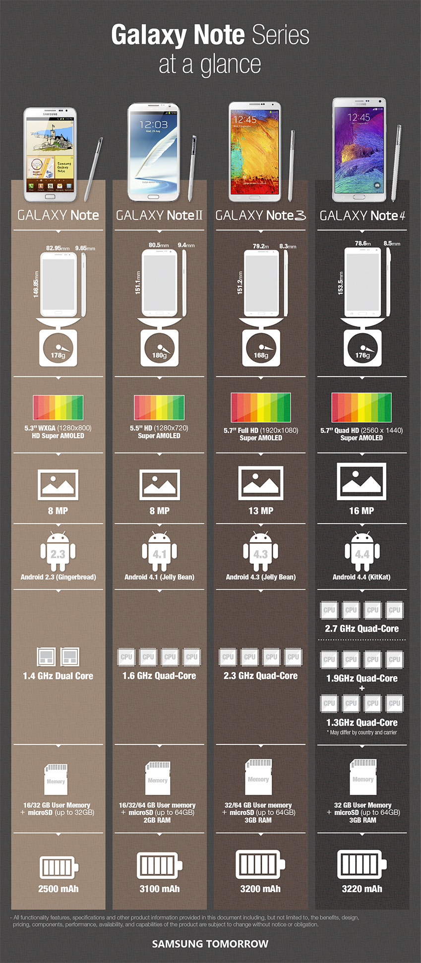 Samsung Galaxy Note infografika
