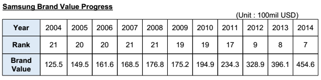 Samsung Electronics interbrand