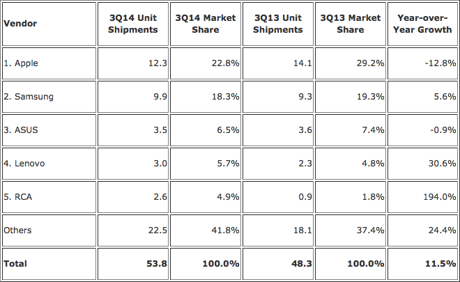 IDC Q3 2014 tablet shipments