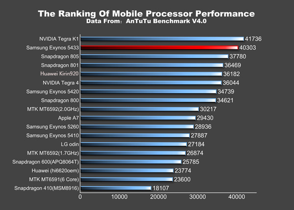 Note 4 vs nVidia Benchmark