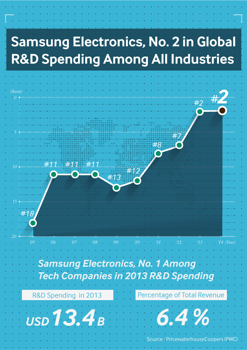 Samsung R&D Strategy&