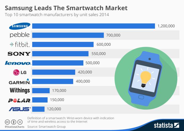 smartwatch market