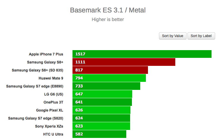 Galaxy S8 Snapdragon 835 vs Exynos Exynos 8895 benchmark 1 Galaxy S8 Snapdragon 835 vs Exynos Exynos 8895 benchmark 1