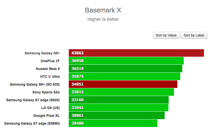 Galaxy S8 Snapdragon 835 vs Exynos Exynos 8895 benchmark 2 Galaxy S8 Snapdragon 835 vs Exynos Exynos 8895 benchmark 2