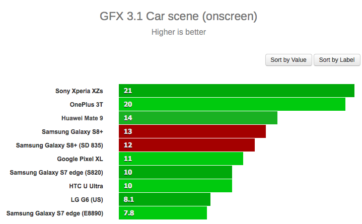 Galaxy S8 Snapdragon 835 vs Exynos Exynos 8895 benchmark 3 Galaxy S8 Snapdragon 835 vs Exynos Exynos 8895 benchmark 3