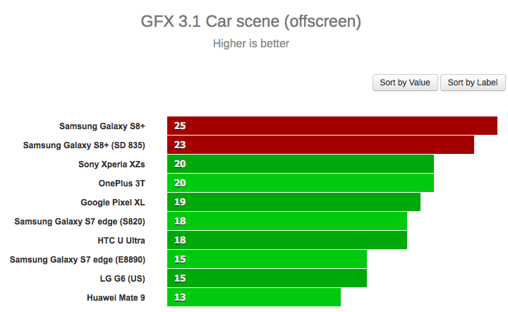Galaxy S8 Snapdragon 835 vs Exynos Exynos 8895 benchmark 4 Galaxy S8 Snapdragon 835 vs Exynos Exynos 8895 benchmark 4