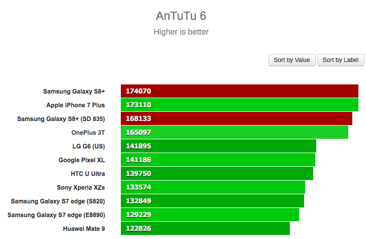 Galaxy S8 Snapdragon 835 vs Exynos Exynos 8895 benchmarks 1 Galaxy S8 Snapdragon 835 vs Exynos Exynos 8895 benchmarks 1