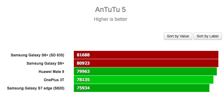Galaxy S8 Snapdragon 835 vs Exynos Exynos 8895 benchmarks 2 Galaxy S8 Snapdragon 835 vs Exynos Exynos 8895 benchmarks 2