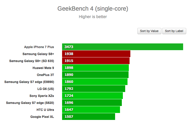 Galaxy S8 Snapdragon 835 vs Exynos Exynos 8895 benchmarks 3 Galaxy S8 Snapdragon 835 vs Exynos Exynos 8895 benchmarks 3