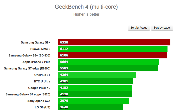 Galaxy S8 Snapdragon 835 vs Exynos Exynos 8895 benchmarks 4 Galaxy S8 Snapdragon 835 vs Exynos Exynos 8895 benchmarks 4