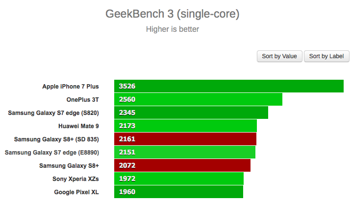 Galaxy S8 Snapdragon 835 vs Exynos Exynos 8895 benchmarks 5 Galaxy S8 Snapdragon 835 vs Exynos Exynos 8895 benchmarks 5