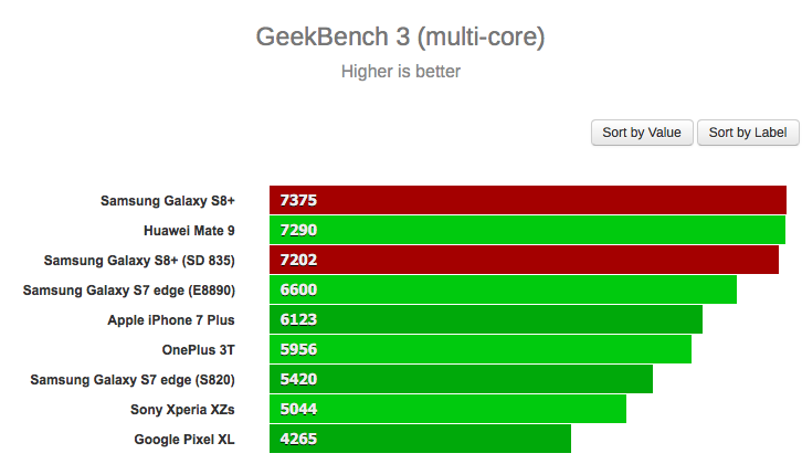 Galaxy S8 Snapdragon 835 vs Exynos Exynos 8895 benchmarks 6 Galaxy S8 Snapdragon 835 vs Exynos Exynos 8895 benchmarks 6