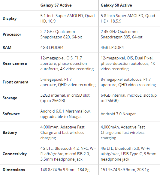 active s7 vs active s8 active s7 vs active s8