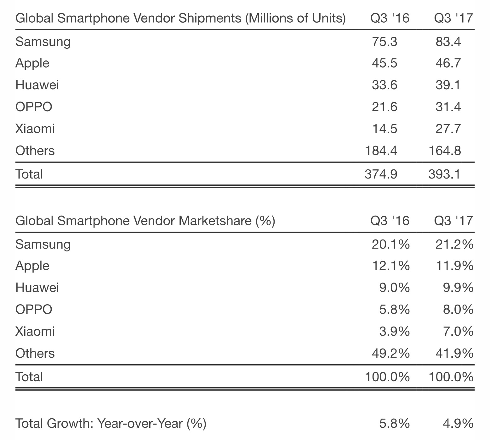 global smartphone sales Q3 2017 global smartphone sales Q3 2017